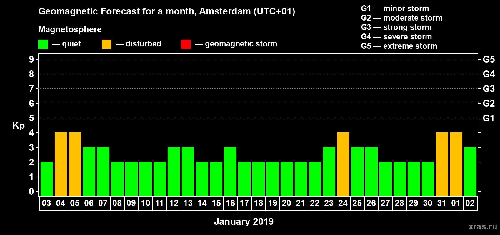 Forecast of the daily maximal value of geomagnetic index Kp for <b>1 month</b> (31 days) <b>from Jan 03, 2019 to Feb 02, 2019</b>