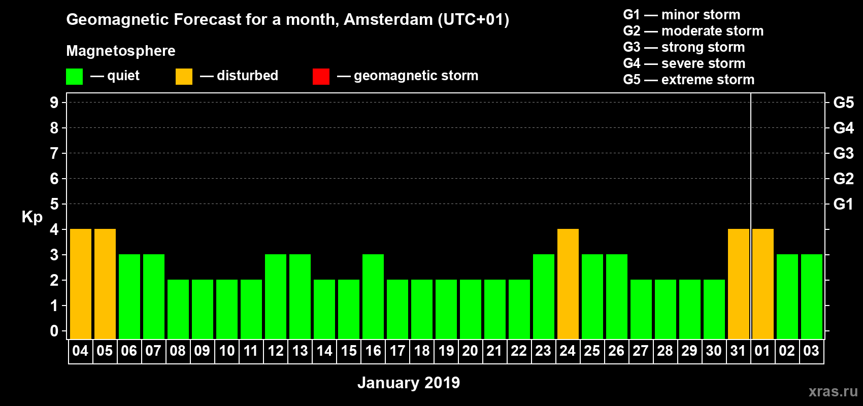 Forecast of the daily maximal value of geomagnetic index Kp for <b>1 month</b> (31 days) <b>from Jan 04, 2019 to Feb 03, 2019</b>