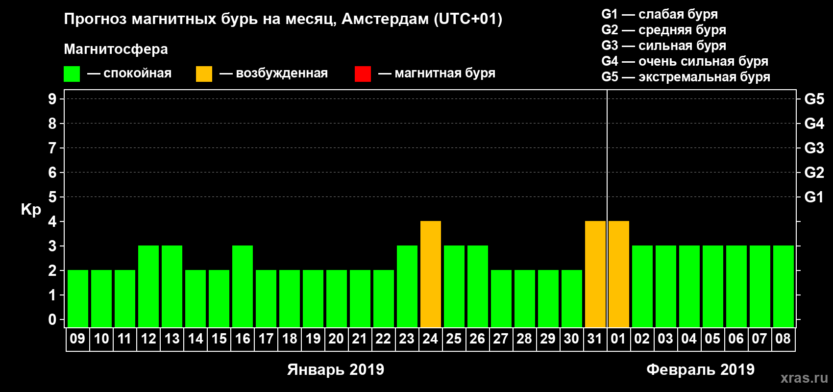 Прогноз максимального суточного геомагнитного индекса Kp на <b>1 месяц</b> (31 день) <b>с 09 января по 08 февраля 2019 г</b>