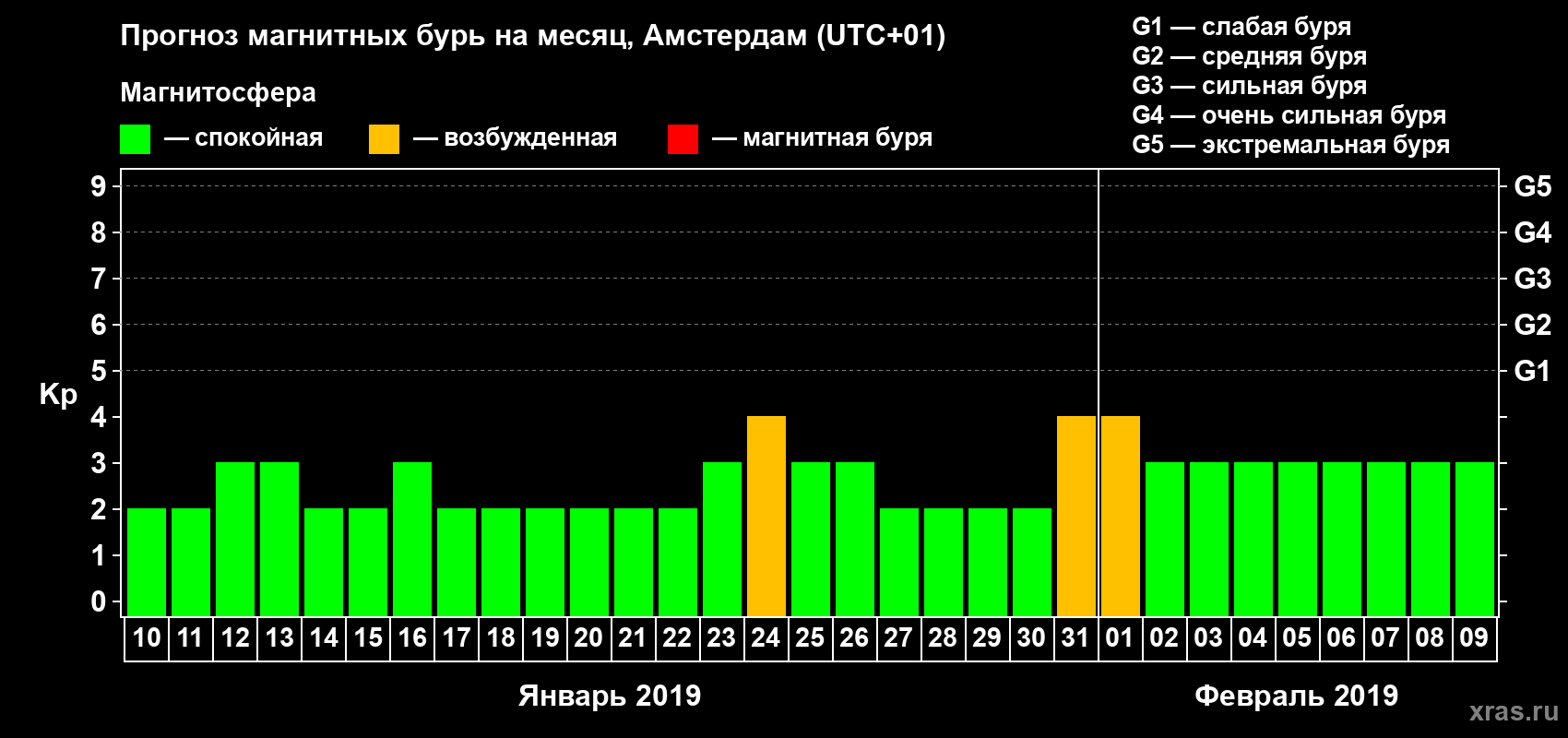 Прогноз максимального суточного геомагнитного индекса Kp на <b>1 месяц</b> (31 день) <b>с 10 января по 09 февраля 2019 г</b>