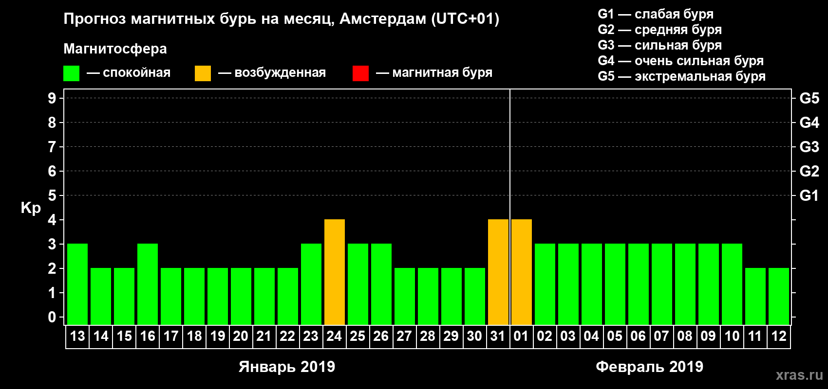 Прогноз максимального суточного геомагнитного индекса Kp на <b>1 месяц</b> (31 день) <b>с 13 января по 12 февраля 2019 г</b>