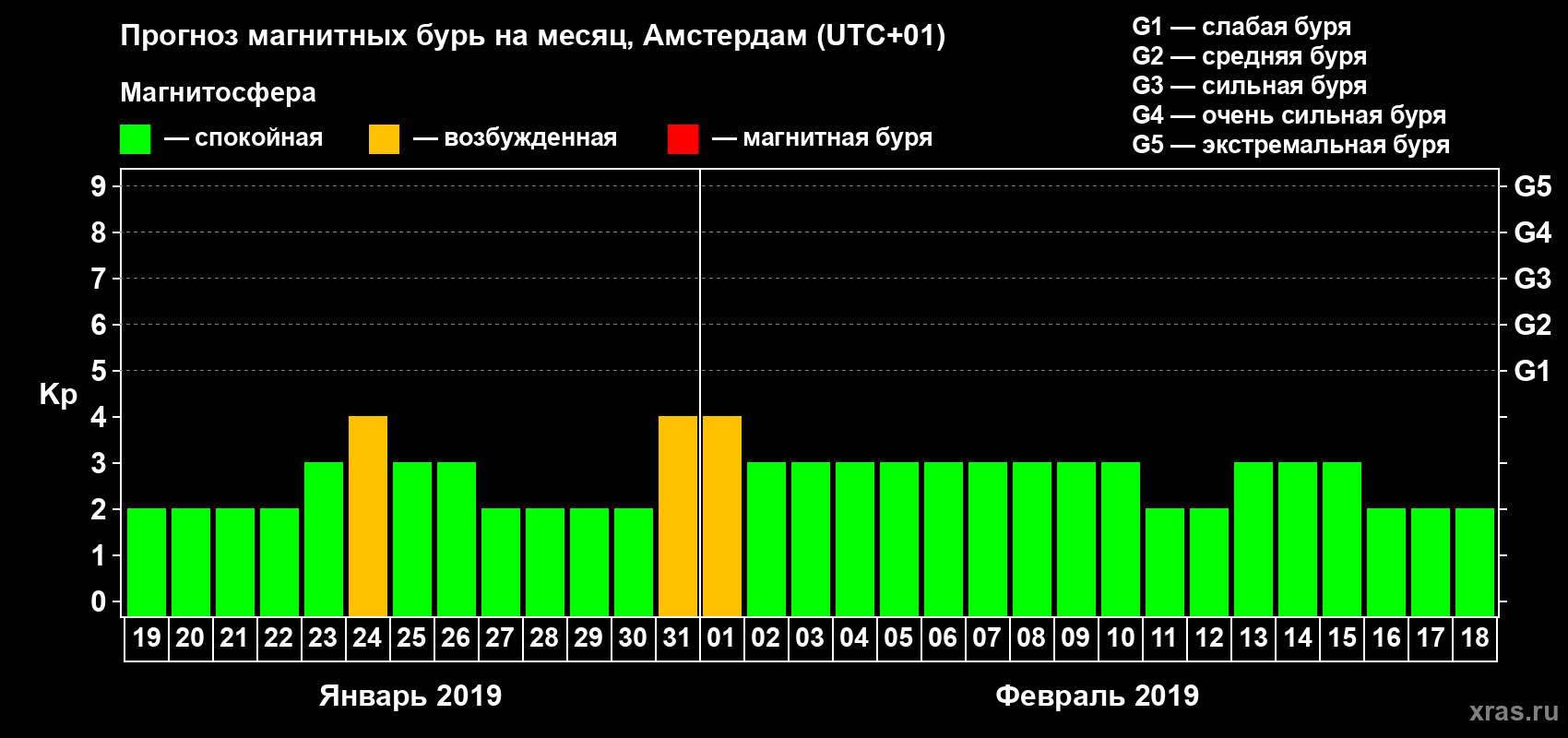Прогноз максимального суточного геомагнитного индекса Kp на <b>1 месяц</b> (31 день) <b>с 19 января по 18 февраля 2019 г</b>
