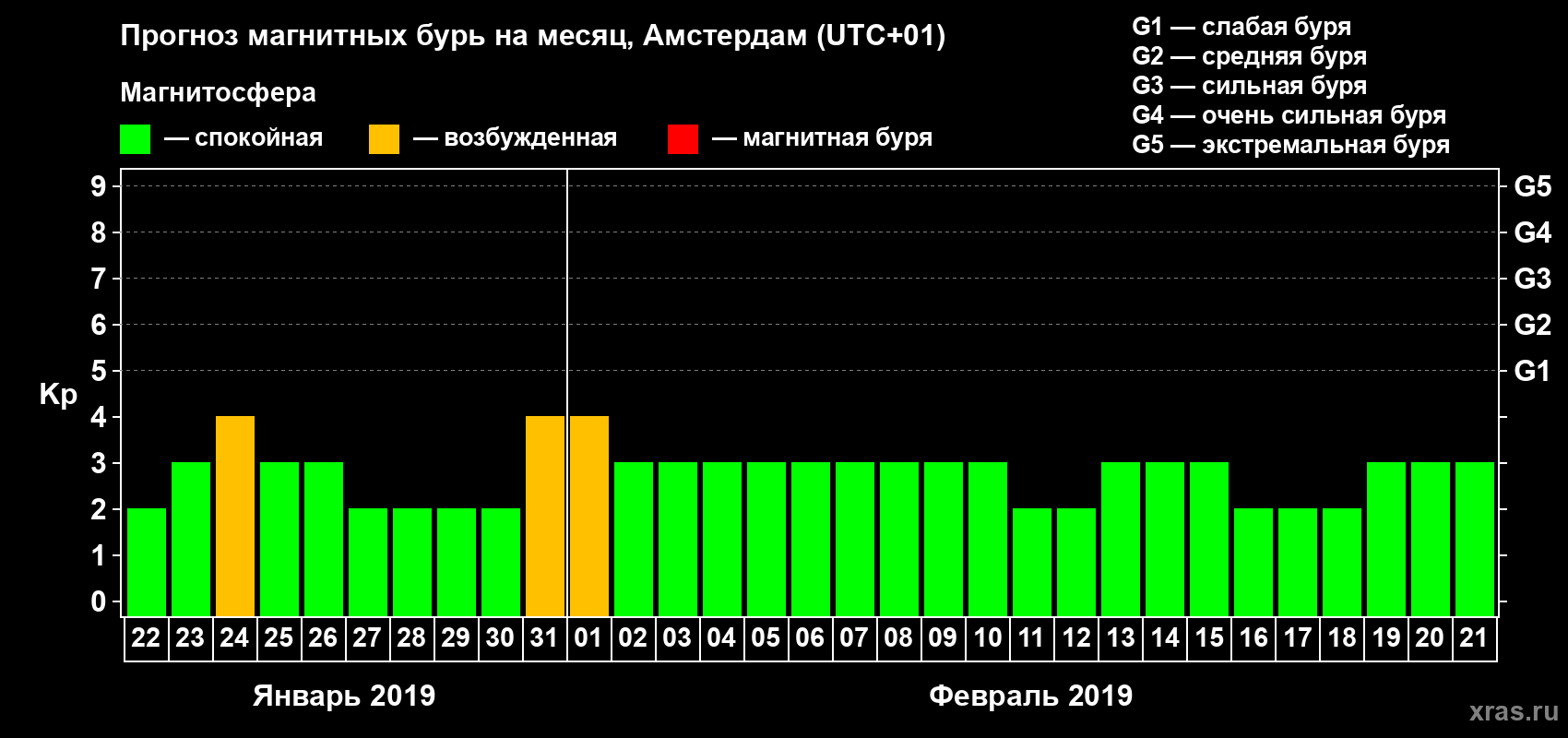 Прогноз максимального суточного геомагнитного индекса Kp на <b>1 месяц</b> (31 день) <b>с 22 января по 21 февраля 2019 г</b>