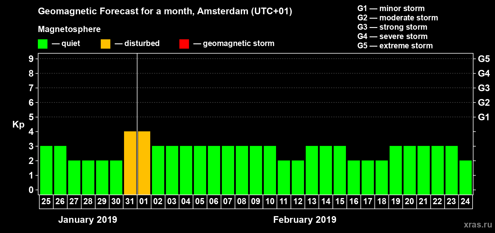 Forecast of the daily maximal value of geomagnetic index Kp for <b>1 month</b> (31 days) <b>from Jan 25, 2019 to Feb 24, 2019</b>