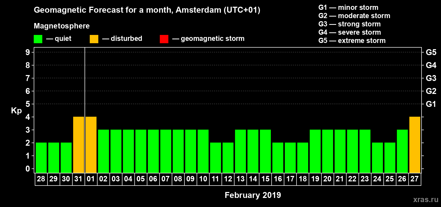 Forecast of the daily maximal value of geomagnetic index Kp for <b>1 month</b> (31 days) <b>from Jan 28, 2019 to Feb 27, 2019</b>