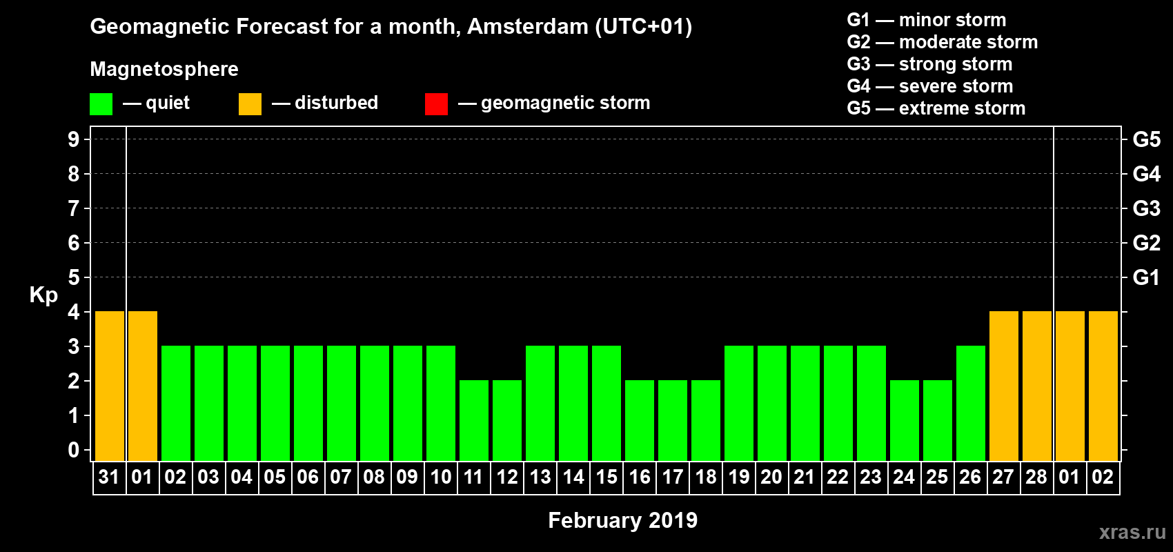 Forecast of the daily maximal value of geomagnetic index Kp for <b>1 month</b> (31 days) <b>from Jan 31, 2019 to Mar 02, 2019</b>
