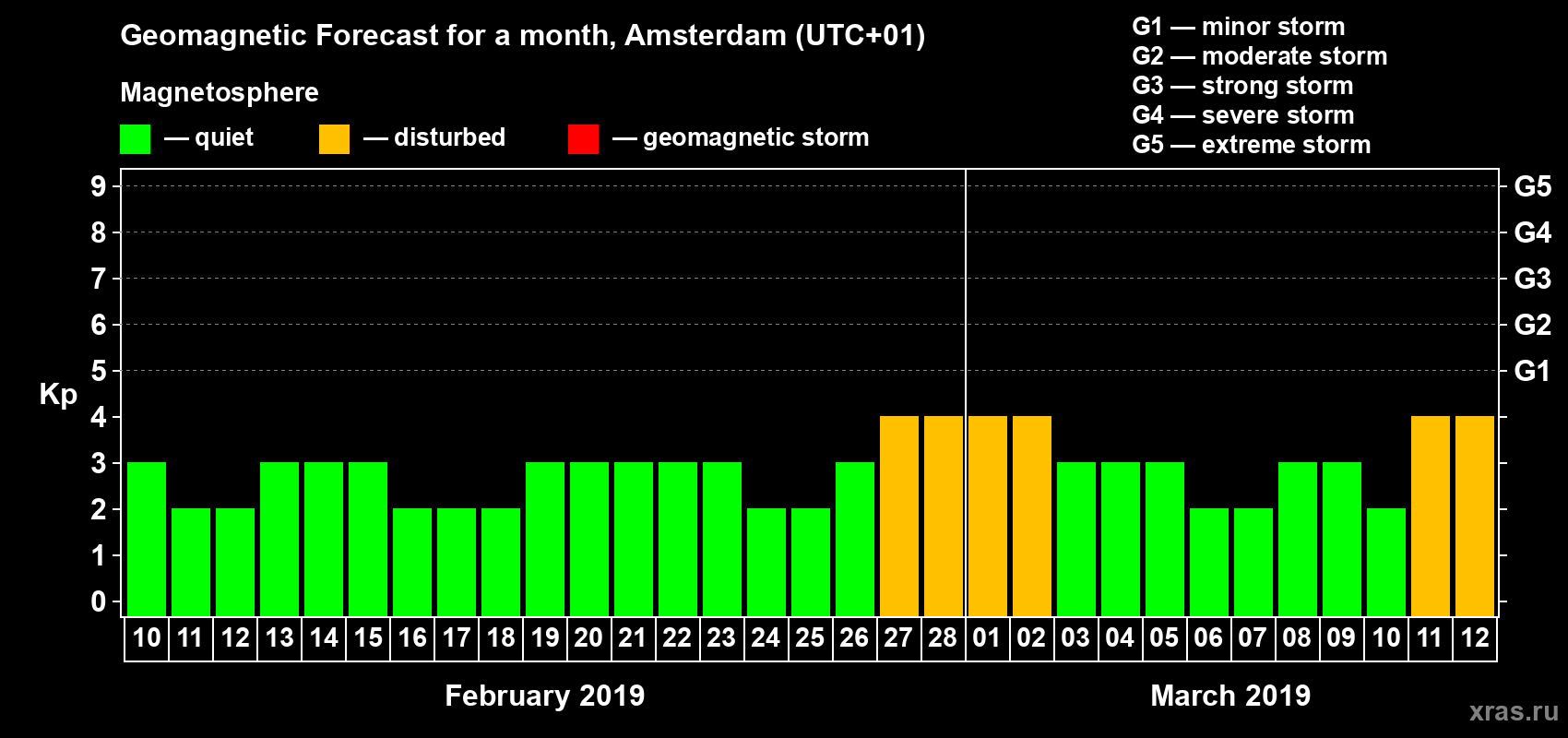 Forecast of the daily maximal value of geomagnetic index Kp for <b>1 month</b> (31 days) <b>from Feb 10, 2019 to Mar 12, 2019</b>