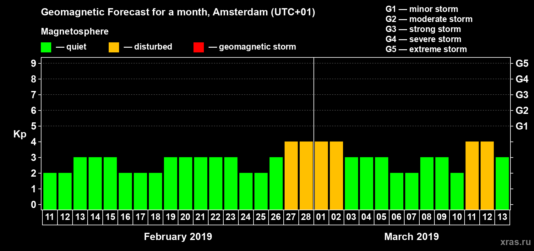 Forecast of the daily maximal value of geomagnetic index Kp for <b>1 month</b> (31 days) <b>from Feb 11, 2019 to Mar 13, 2019</b>