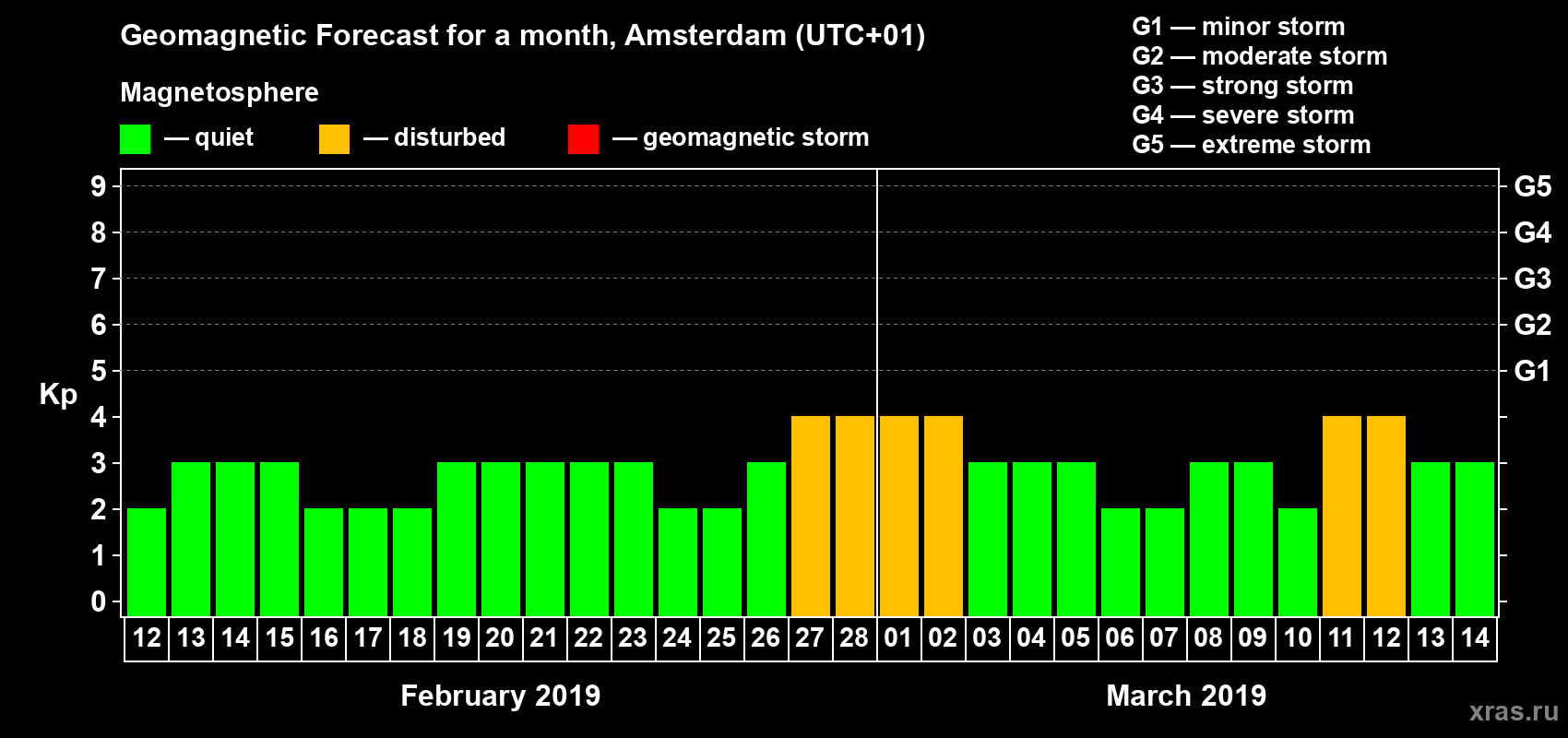 Forecast of the daily maximal value of geomagnetic index Kp for <b>1 month</b> (31 days) <b>from Feb 12, 2019 to Mar 14, 2019</b>