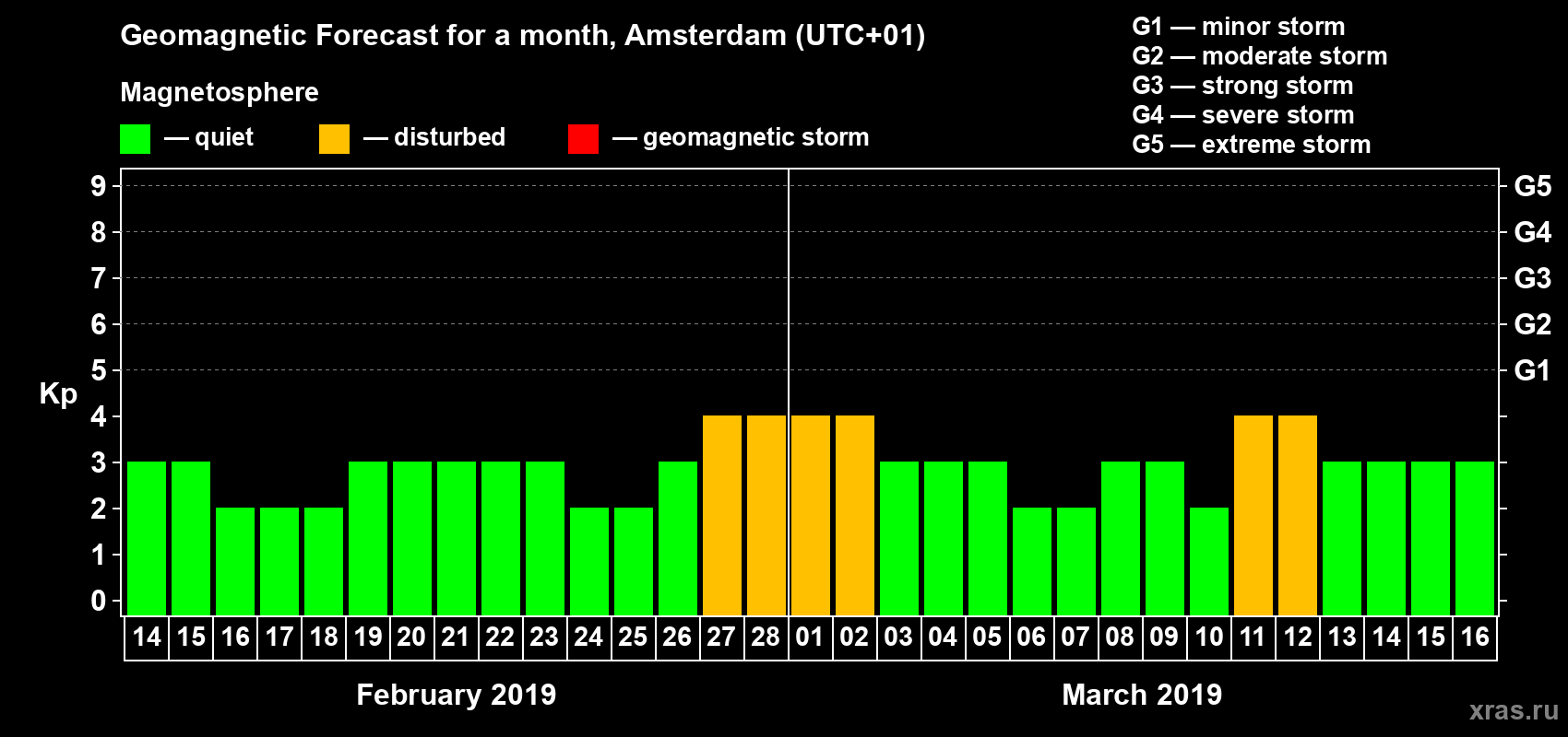 Forecast of the daily maximal value of geomagnetic index Kp for <b>1 month</b> (31 days) <b>from Feb 14, 2019 to Mar 16, 2019</b>