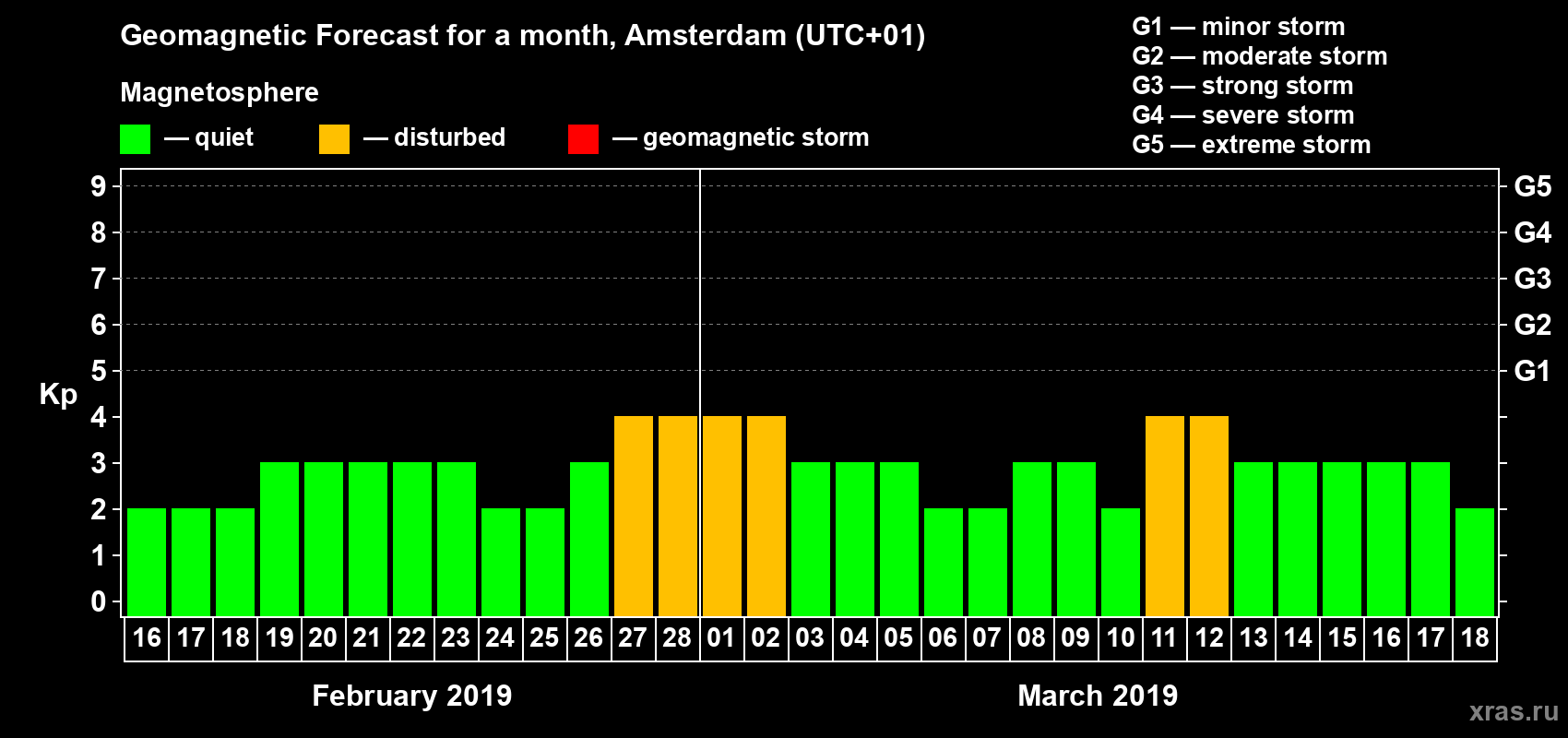 Forecast of the daily maximal value of geomagnetic index Kp for <b>1 month</b> (31 days) <b>from Feb 16, 2019 to Mar 18, 2019</b>