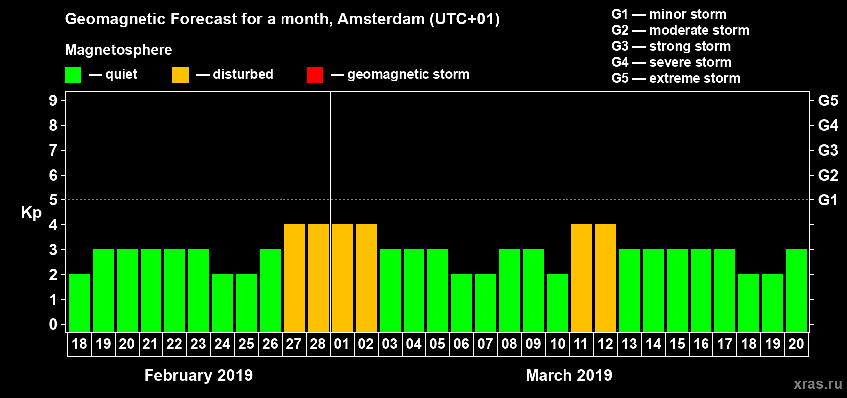 Forecast of the daily maximal value of geomagnetic index Kp for <b>1 month</b> (31 days) <b>from Feb 18, 2019 to Mar 20, 2019</b>