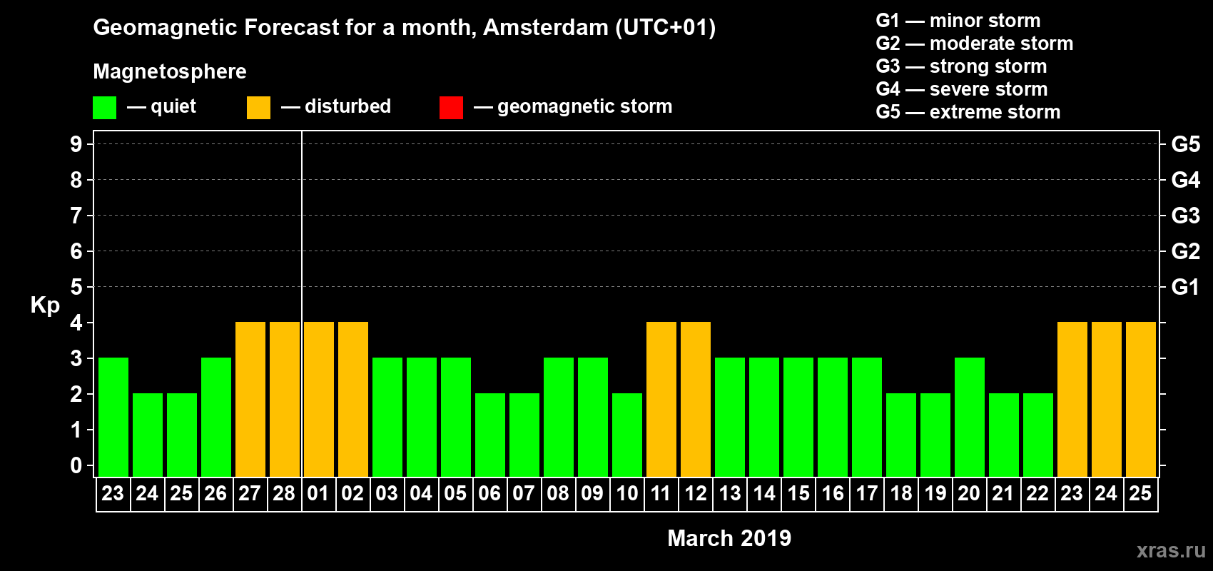 Forecast of the daily maximal value of geomagnetic index Kp for <b>1 month</b> (31 days) <b>from Feb 23, 2019 to Mar 25, 2019</b>