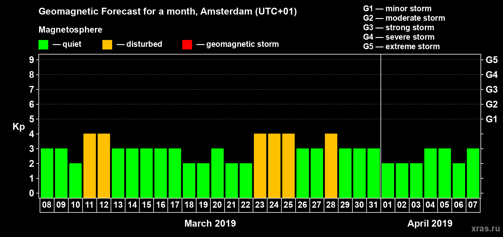 Forecast of the daily maximal value of geomagnetic index Kp for <b>1 month</b> (31 days) <b>from Mar 08, 2019 to Apr 07, 2019</b>
