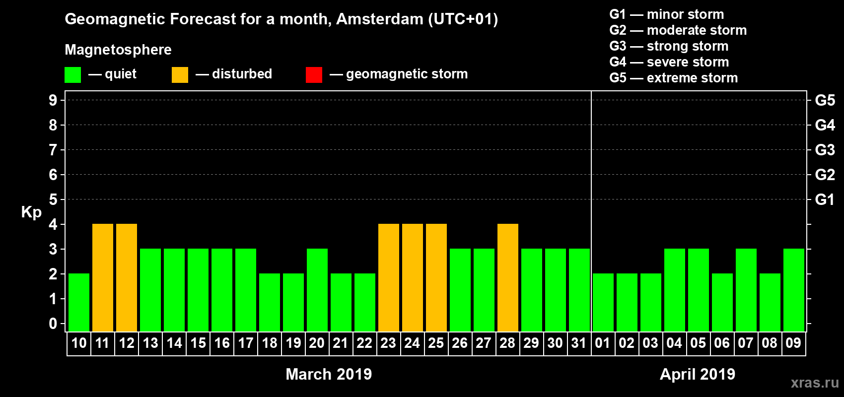 Forecast of the daily maximal value of geomagnetic index Kp for <b>1 month</b> (31 days) <b>from Mar 10, 2019 to Apr 09, 2019</b>