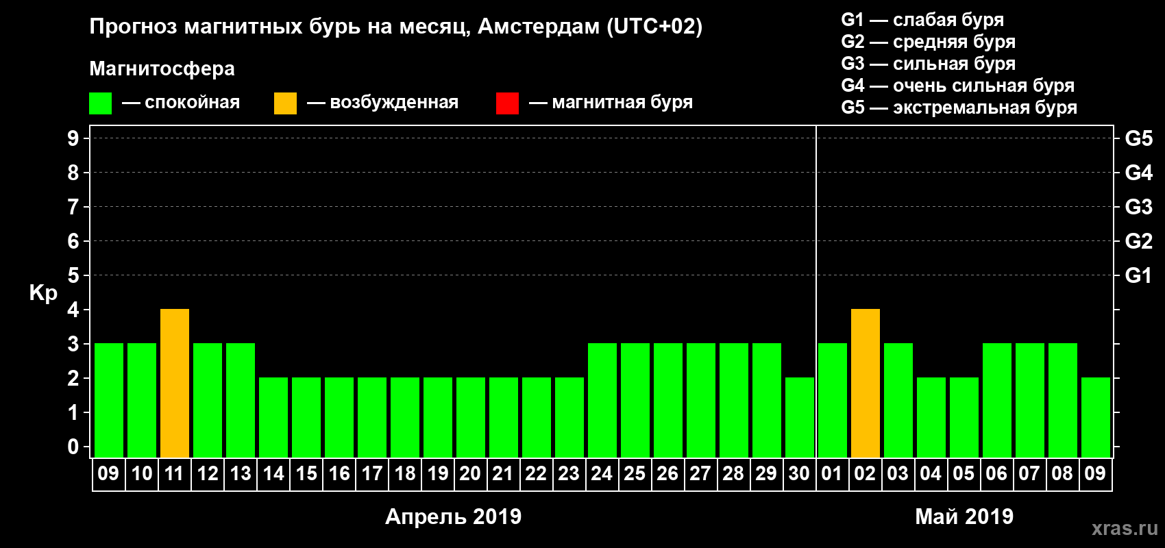 Прогноз максимального суточного геомагнитного индекса Kp на <b>1 месяц</b> (31 день) <b>с 09 апреля по 09 мая 2019 г</b>