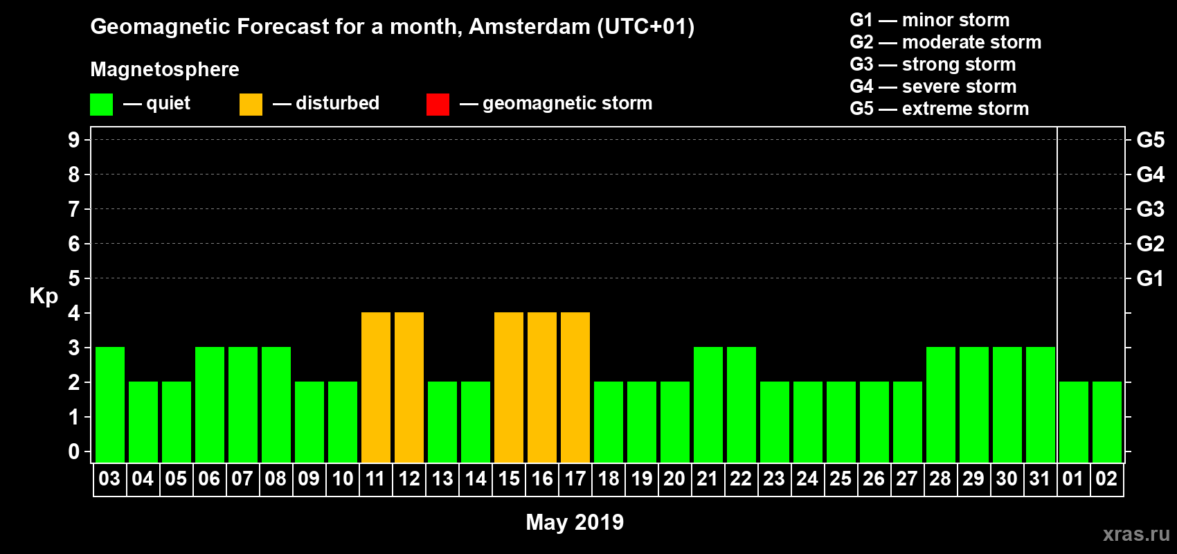 Forecast of the daily maximal value of geomagnetic index Kp for <b>1 month</b> (31 days) <b>from May 03, 2019 to Jun 02, 2019</b>