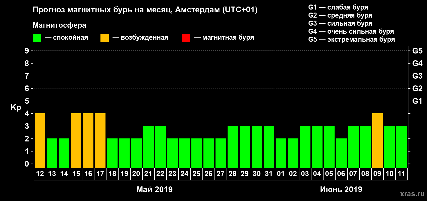 Прогноз максимального суточного геомагнитного индекса Kp на <b>1 месяц</b> (31 день) <b>с 12 мая по 11 июня 2019 г</b>