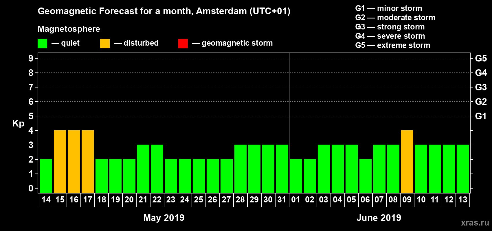 Forecast of the daily maximal value of geomagnetic index Kp for <b>1 month</b> (31 days) <b>from May 14, 2019 to Jun 13, 2019</b>