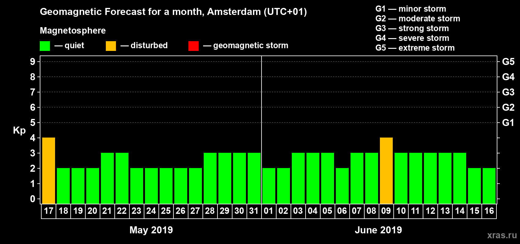 Forecast of the daily maximal value of geomagnetic index Kp for <b>1 month</b> (31 days) <b>from May 17, 2019 to Jun 16, 2019</b>
