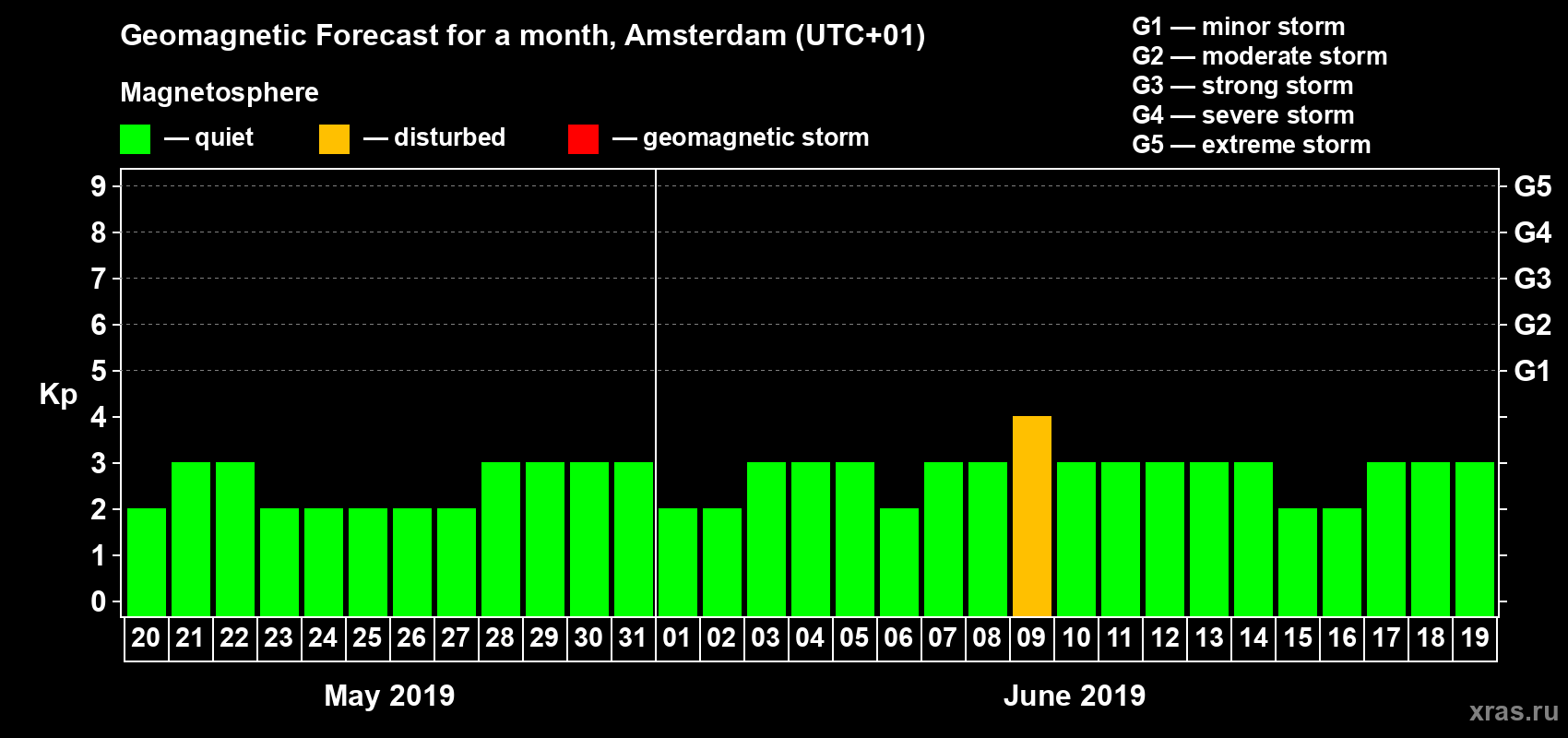 Forecast of the daily maximal value of geomagnetic index Kp for <b>1 month</b> (31 days) <b>from May 20, 2019 to Jun 19, 2019</b>