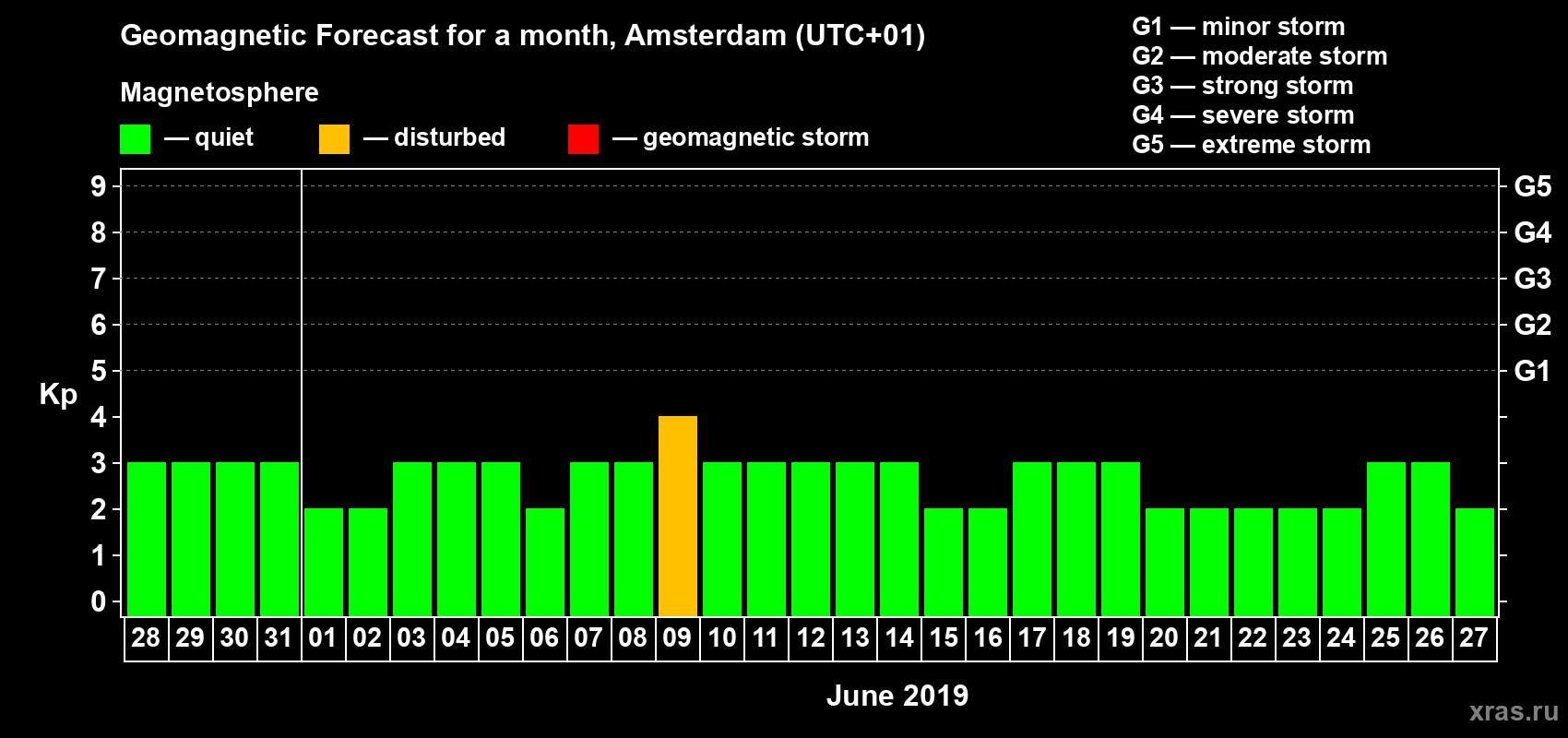 Forecast of the daily maximal value of geomagnetic index Kp for <b>1 month</b> (31 days) <b>from May 28, 2019 to Jun 27, 2019</b>