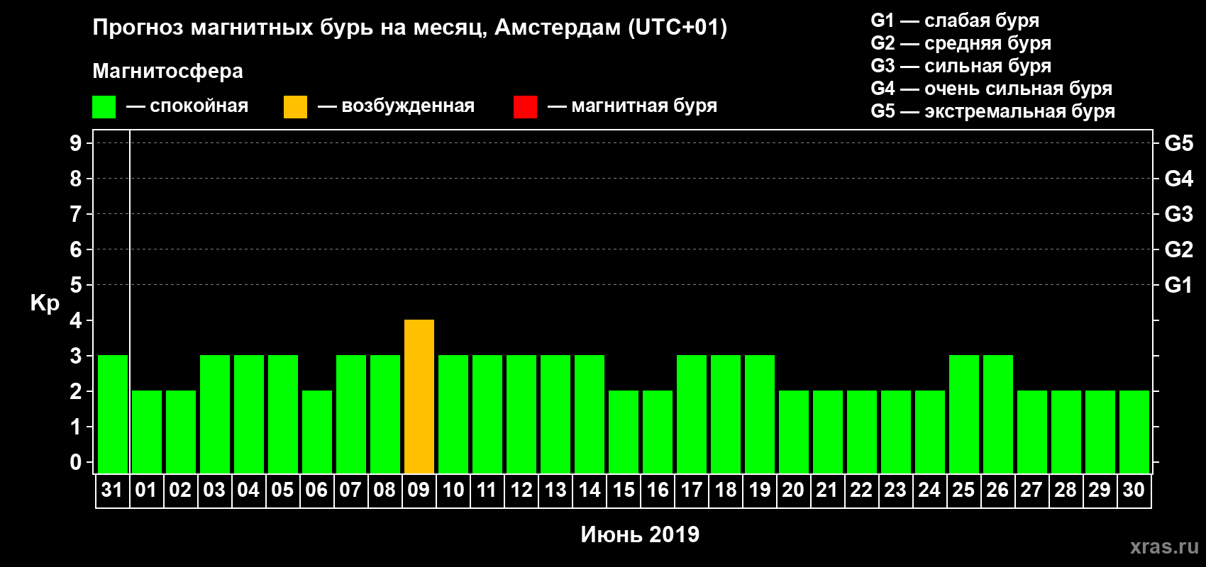 Прогноз максимального суточного геомагнитного индекса Kp на <b>1 месяц</b> (31 день) <b>с 31 мая по 30 июня 2019 г</b>