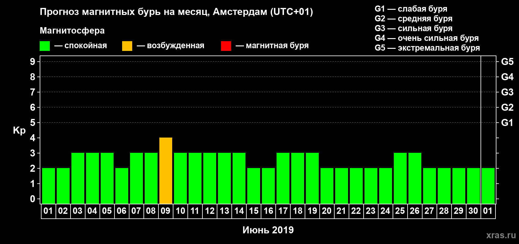 Прогноз максимального суточного геомагнитного индекса Kp на <b>1 месяц</b> (31 день) <b>с 01 июня по 01 июля 2019 г</b>