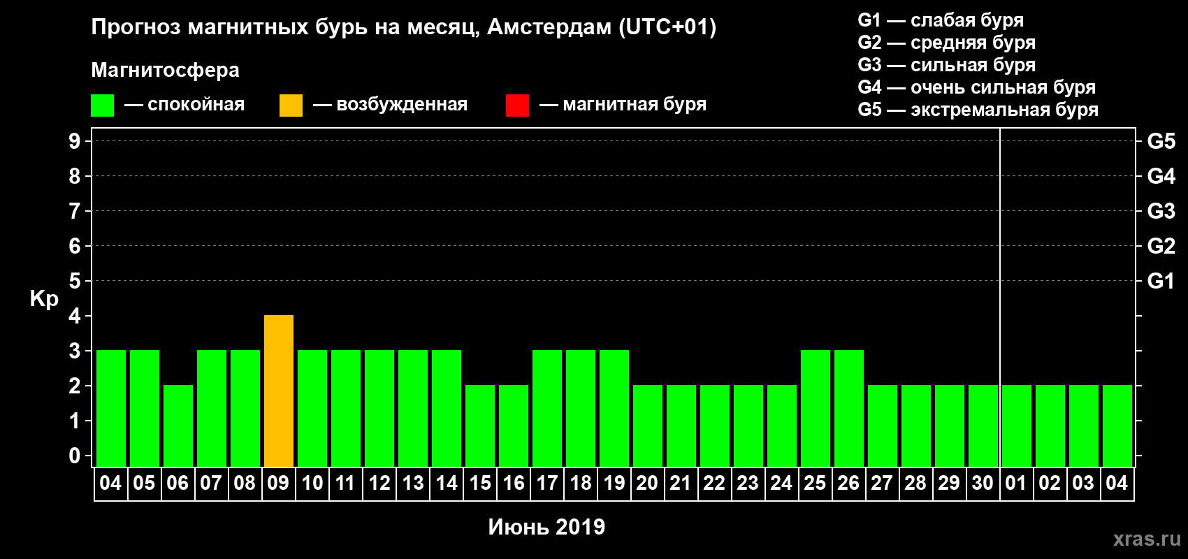 Прогноз максимального суточного геомагнитного индекса Kp на <b>1 месяц</b> (31 день) <b>с 04 июня по 04 июля 2019 г</b>