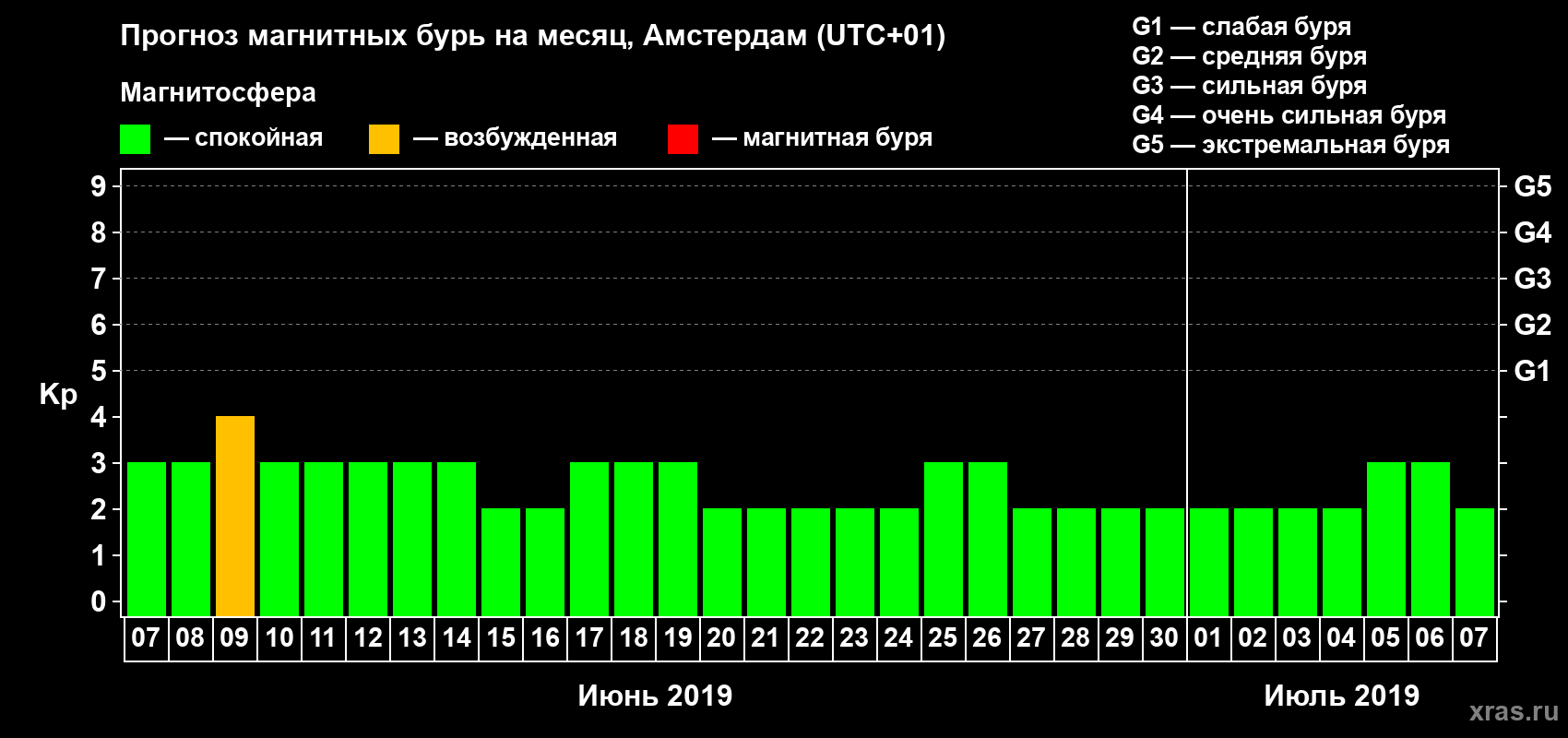 Прогноз максимального суточного геомагнитного индекса Kp на <b>1 месяц</b> (31 день) <b>с 07 июня по 07 июля 2019 г</b>