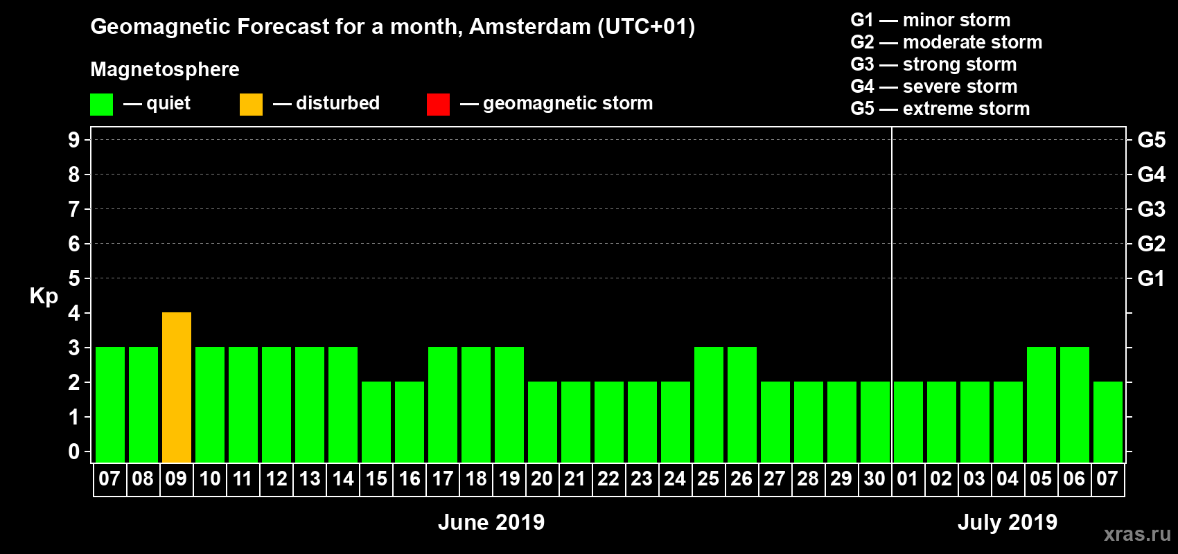 Forecast of the daily maximal value of geomagnetic index Kp for <b>1 month</b> (31 days) <b>from Jun 07, 2019 to Jul 07, 2019</b>