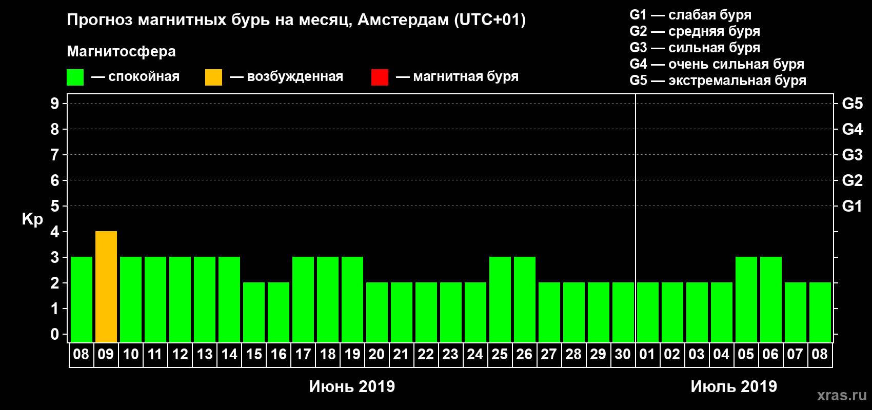 Прогноз максимального суточного геомагнитного индекса Kp на <b>1 месяц</b> (31 день) <b>с 08 июня по 08 июля 2019 г</b>