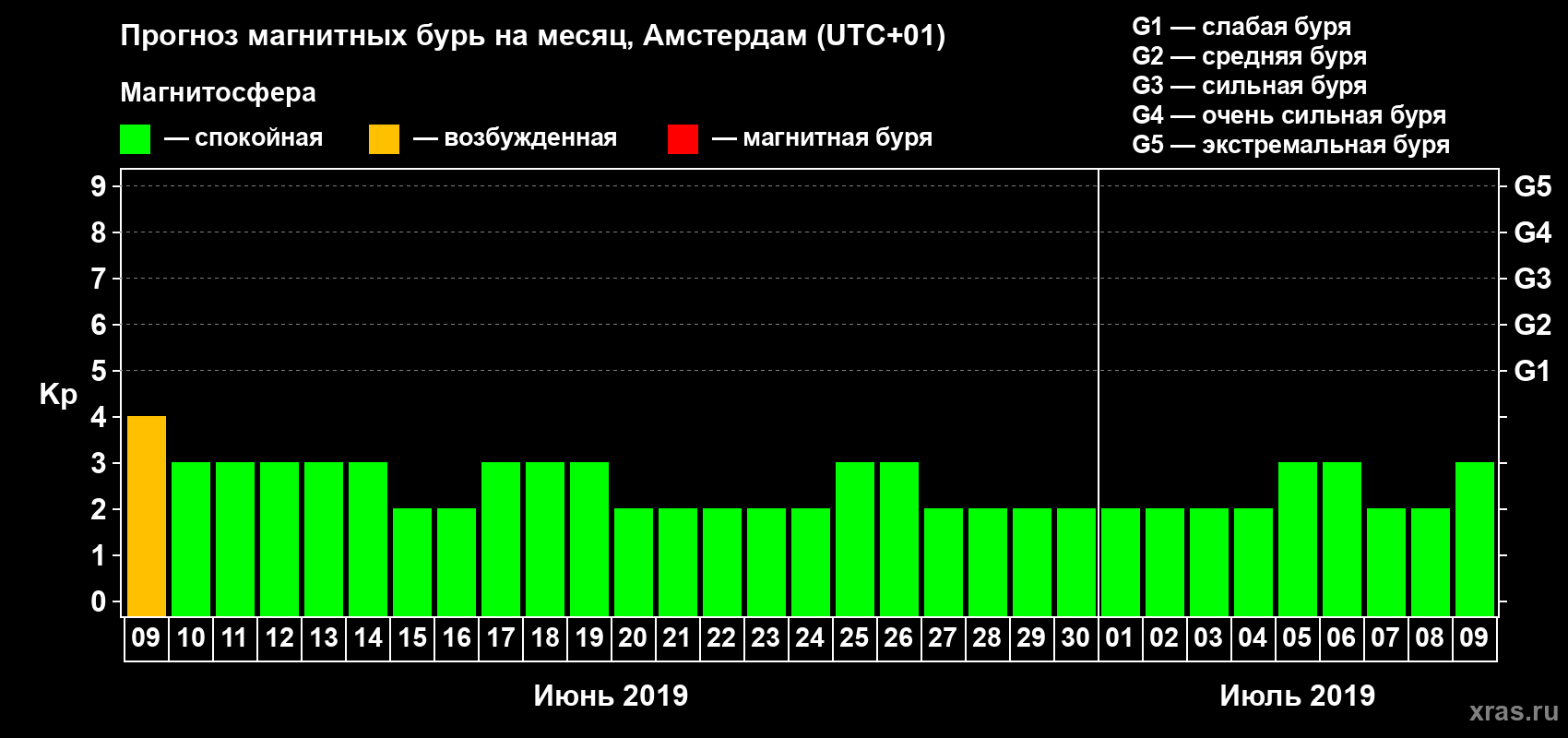 Прогноз максимального суточного геомагнитного индекса Kp на <b>1 месяц</b> (31 день) <b>с 09 июня по 09 июля 2019 г</b>