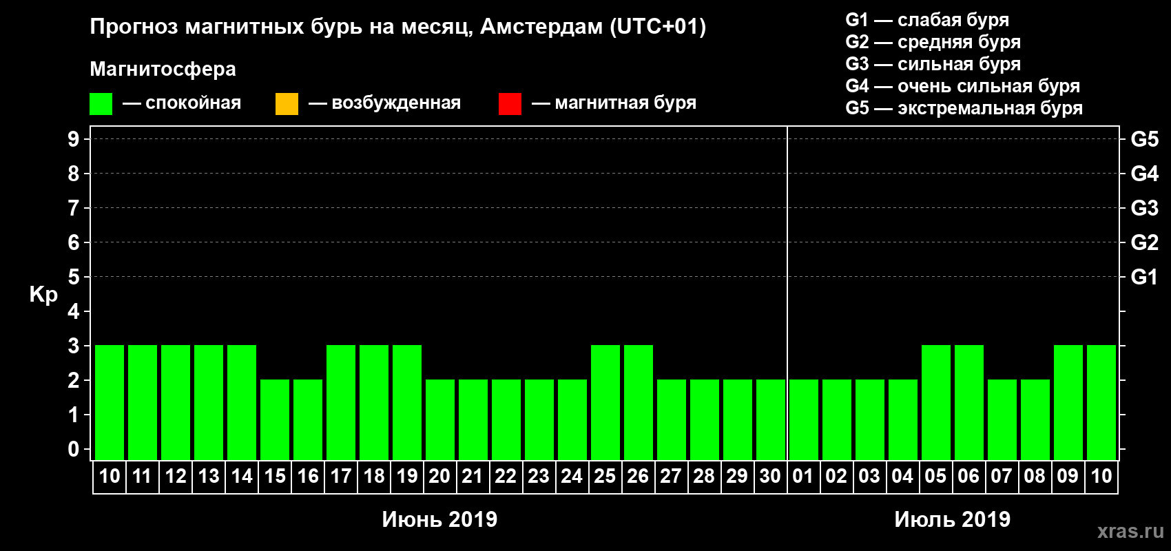 Прогноз максимального суточного геомагнитного индекса Kp на <b>1 месяц</b> (31 день) <b>с 10 июня по 10 июля 2019 г</b>