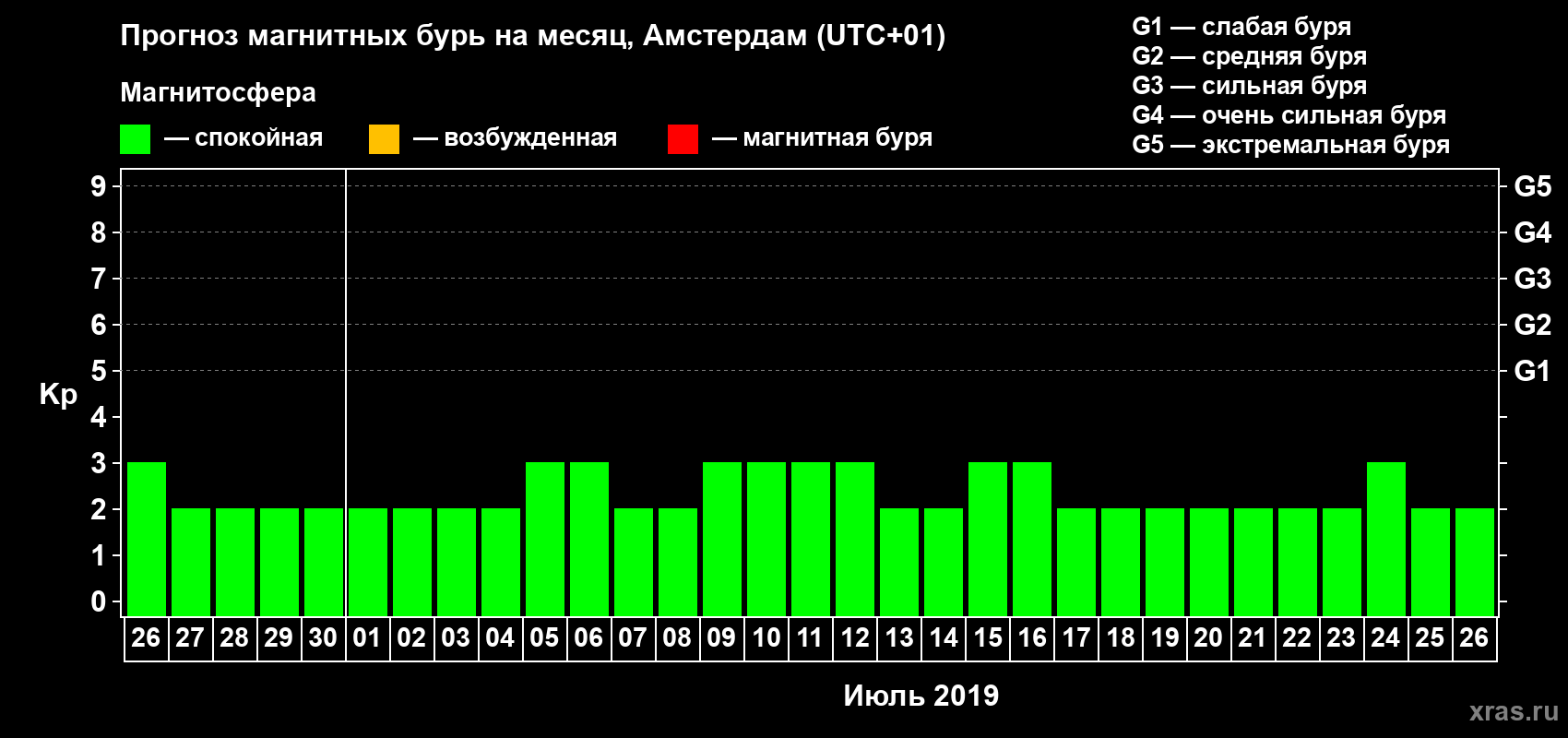 Прогноз максимального суточного геомагнитного индекса Kp на <b>1 месяц</b> (31 день) <b>с 26 июня по 26 июля 2019 г</b>