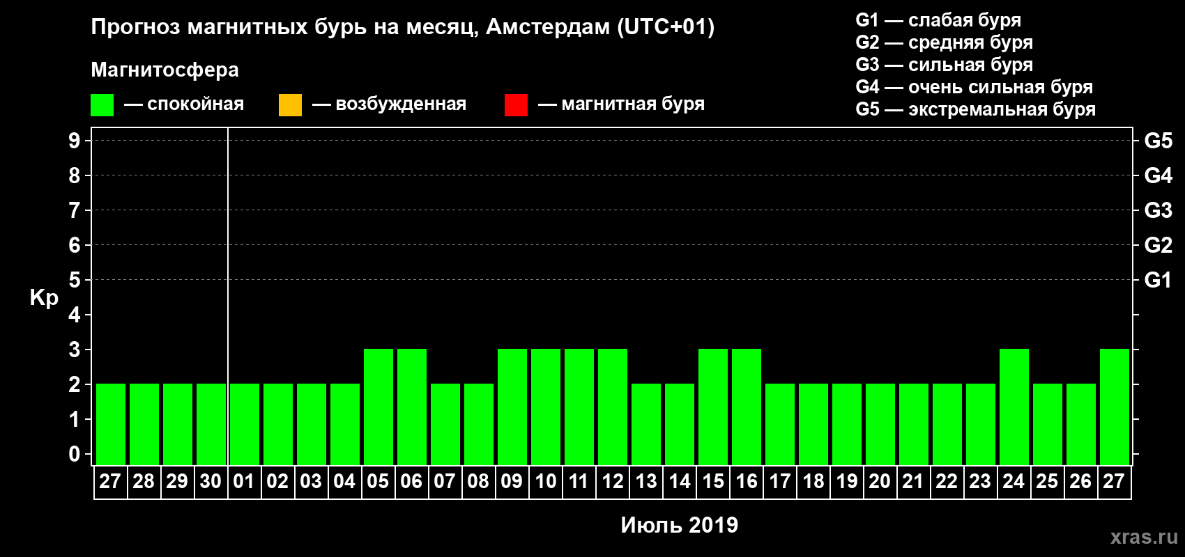 Прогноз максимального суточного геомагнитного индекса Kp на <b>1 месяц</b> (31 день) <b>с 27 июня по 27 июля 2019 г</b>