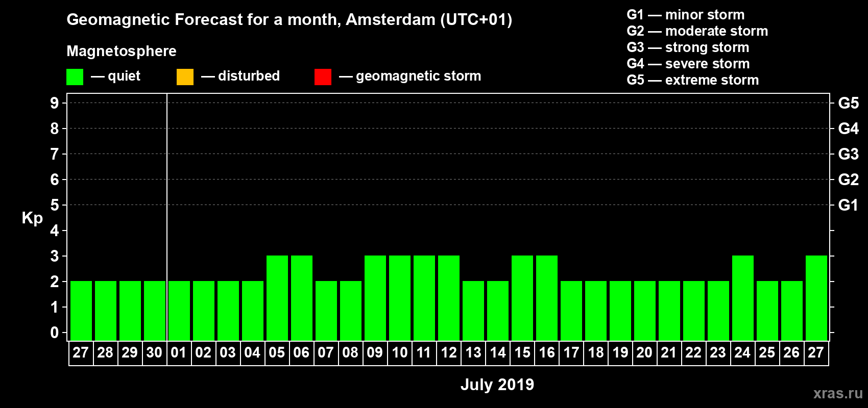 Forecast of the daily maximal value of geomagnetic index Kp for <b>1 month</b> (31 days) <b>from Jun 27, 2019 to Jul 27, 2019</b>