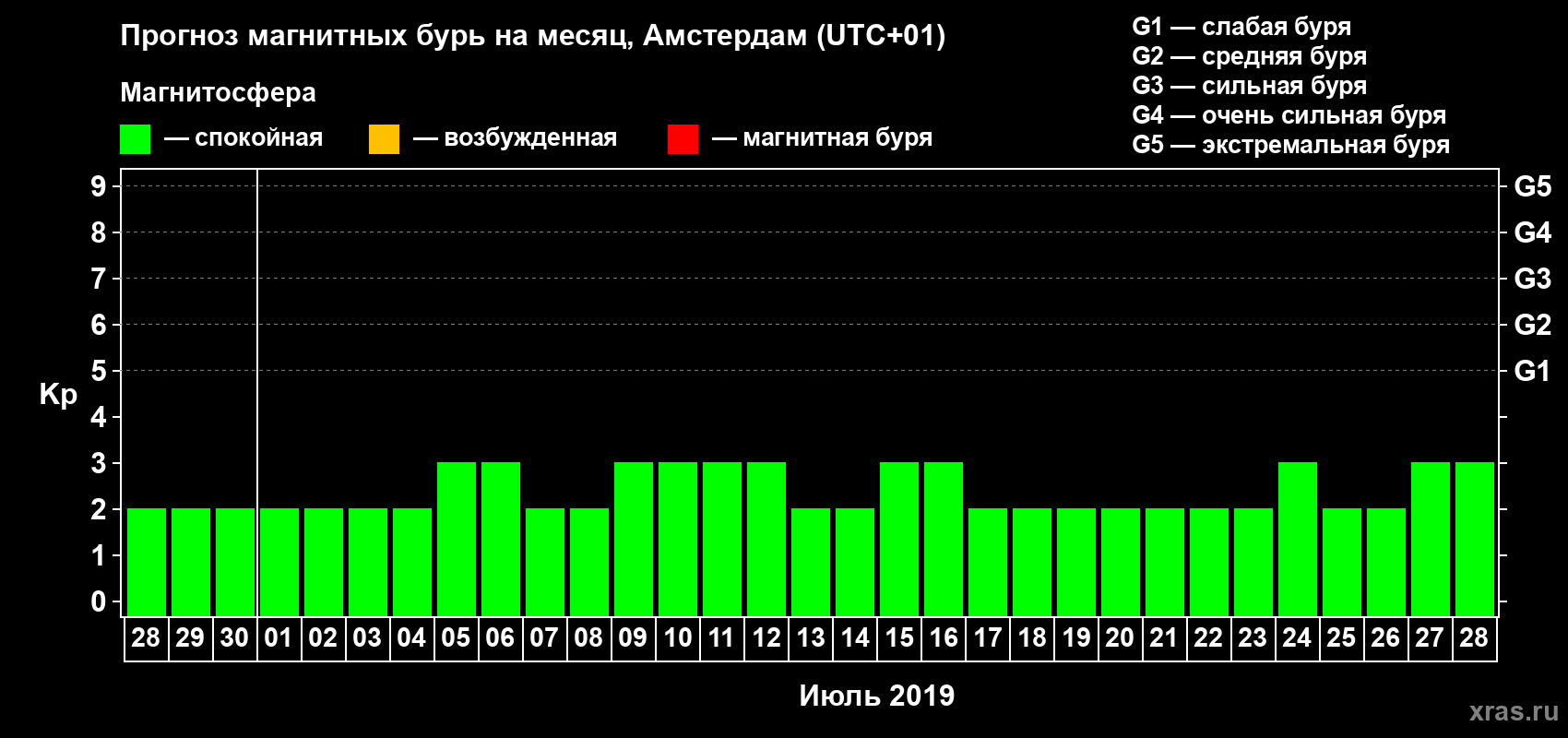 Прогноз максимального суточного геомагнитного индекса Kp на <b>1 месяц</b> (31 день) <b>с 28 июня по 28 июля 2019 г</b>