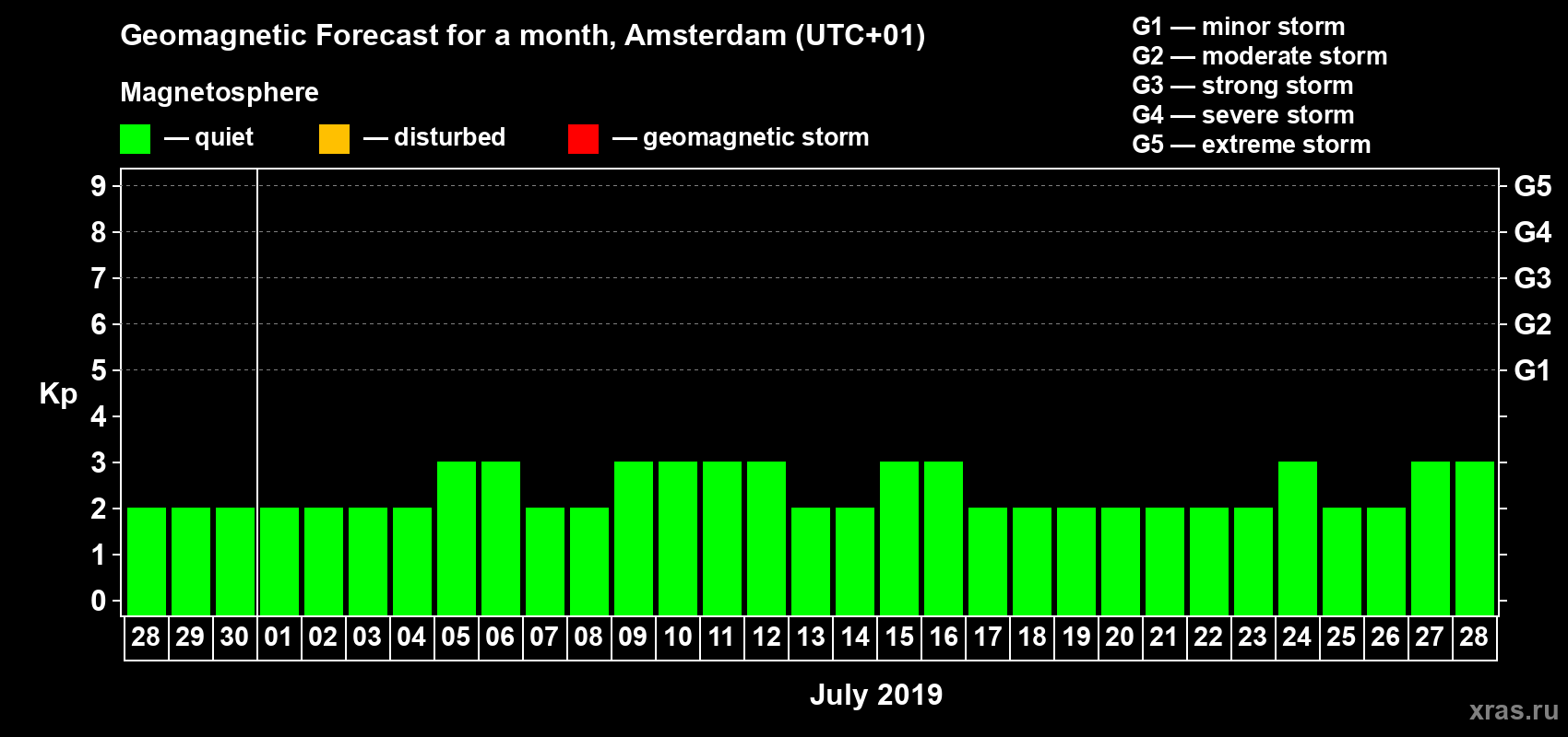 Forecast of the daily maximal value of geomagnetic index Kp for <b>1 month</b> (31 days) <b>from Jun 28, 2019 to Jul 28, 2019</b>