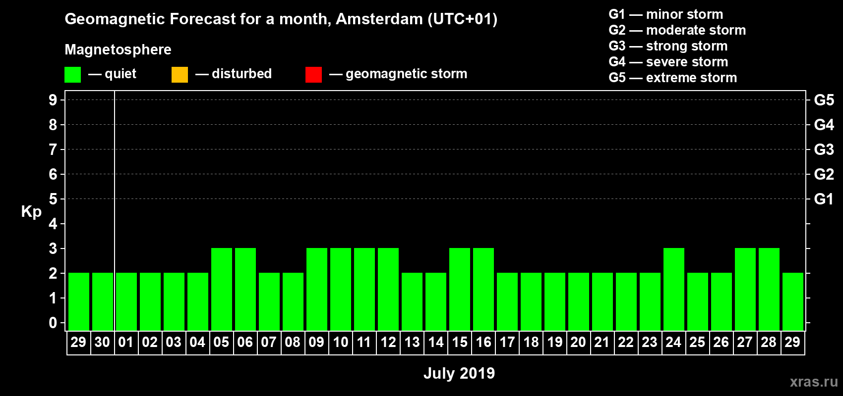 Forecast of the daily maximal value of geomagnetic index Kp for <b>1 month</b> (31 days) <b>from Jun 29, 2019 to Jul 29, 2019</b>