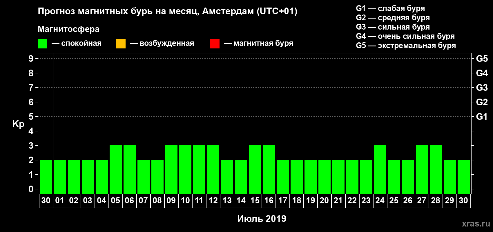 Прогноз максимального суточного геомагнитного индекса Kp на <b>1 месяц</b> (31 день) <b>с 30 июня по 30 июля 2019 г</b>