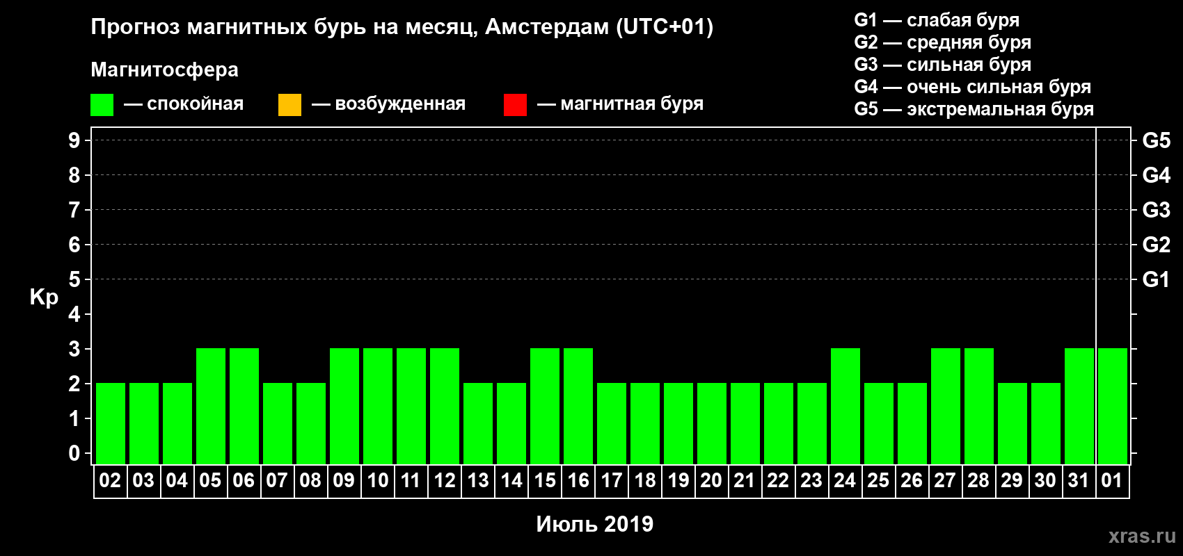 Прогноз максимального суточного геомагнитного индекса Kp на <b>1 месяц</b> (31 день) <b>с 02 июля по 01 августа 2019 г</b>
