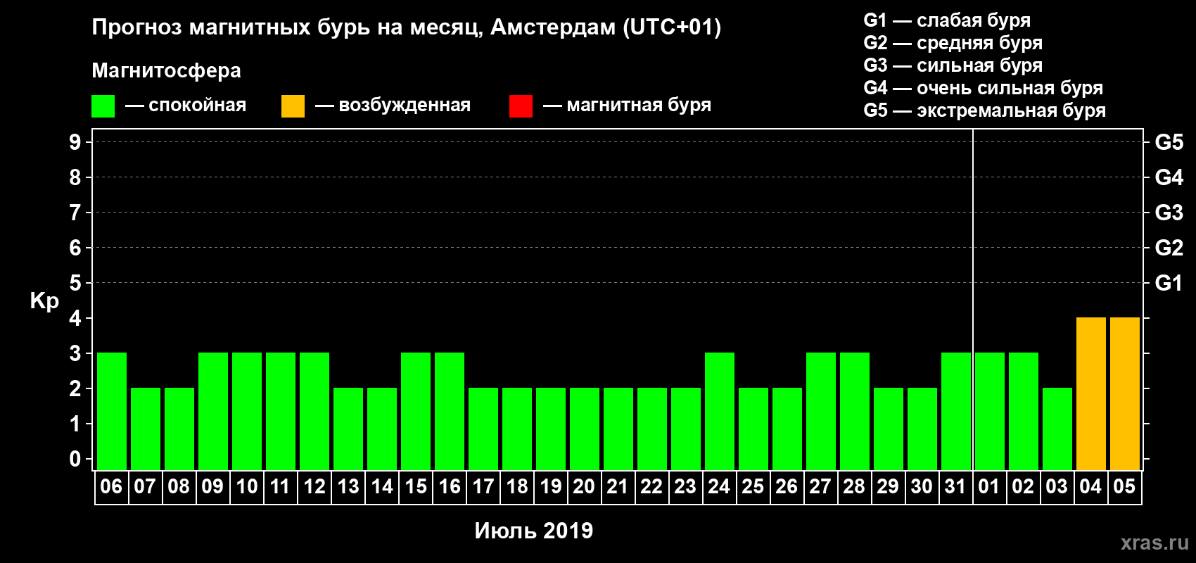 Прогноз максимального суточного геомагнитного индекса Kp на <b>1 месяц</b> (31 день) <b>с 06 июля по 05 августа 2019 г</b>