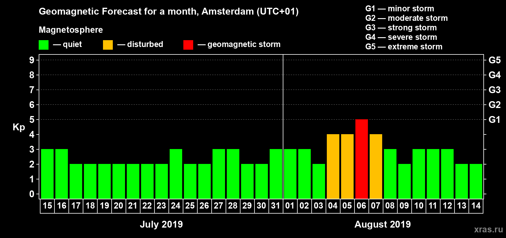 Forecast of the daily maximal value of geomagnetic index Kp for <b>1 month</b> (31 days) <b>from Jul 15, 2019 to Aug 14, 2019</b>