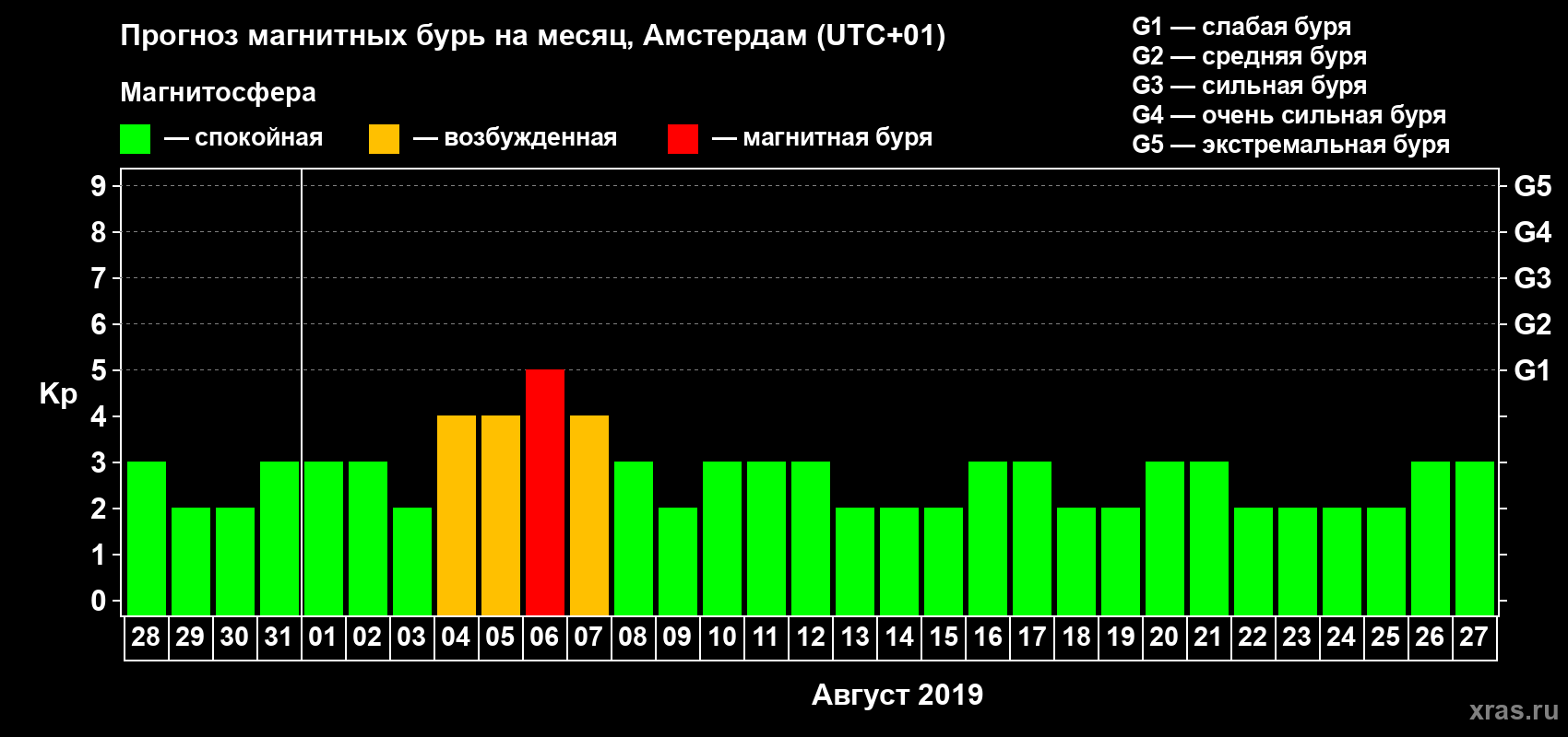 Прогноз максимального суточного геомагнитного индекса Kp на <b>1 месяц</b> (31 день) <b>с 28 июля по 27 августа 2019 г</b>
