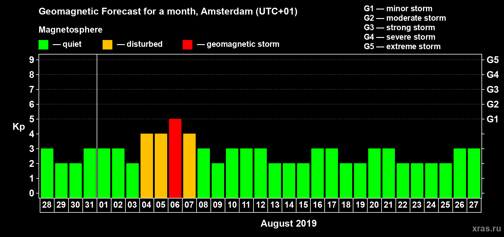 Forecast of the daily maximal value of geomagnetic index Kp for <b>1 month</b> (31 days) <b>from Jul 28, 2019 to Aug 27, 2019</b>
