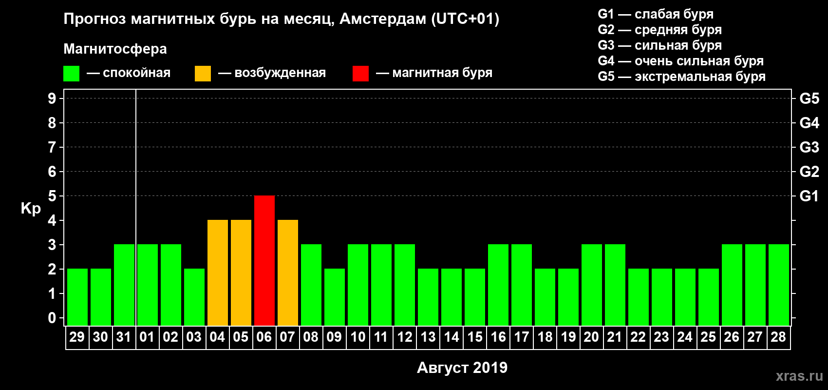 Прогноз максимального суточного геомагнитного индекса Kp на <b>1 месяц</b> (31 день) <b>с 29 июля по 28 августа 2019 г</b>