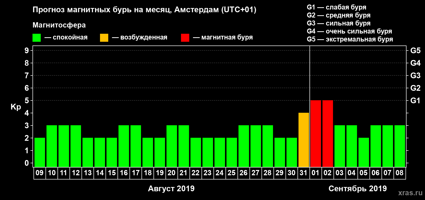 Прогноз максимального суточного геомагнитного индекса Kp на <b>1 месяц</b> (31 день) <b>с 09 августа по 08 сентября 2019 г</b>
