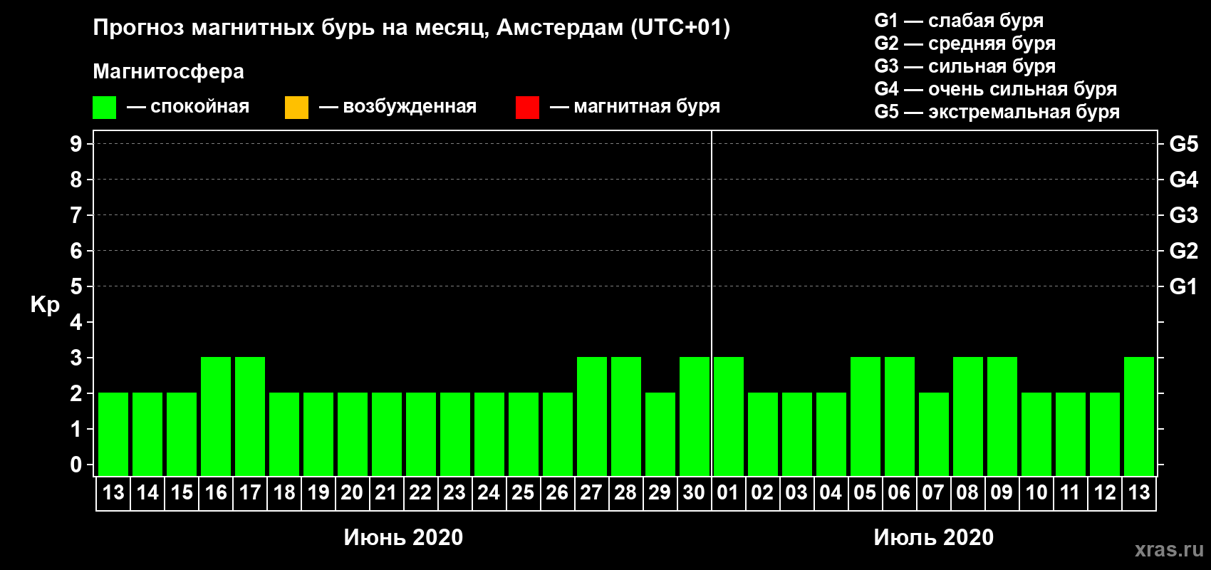 Прогноз максимального суточного геомагнитного индекса Kp на <b>1 месяц</b> (31 день) <b>с 13 июня по 13 июля 2020 г</b>