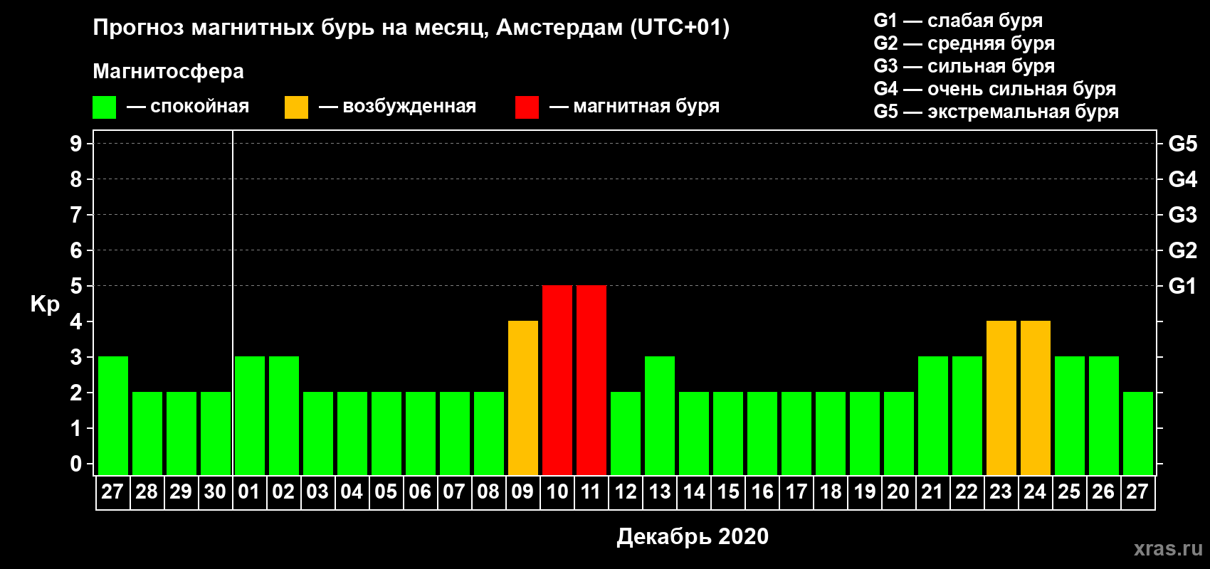 Прогноз максимального суточного геомагнитного индекса Kp на <b>1 месяц</b> (31 день) <b>с 27 ноября по 27 декабря 2020 г</b>